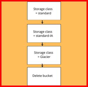 Picture showing the pictorial representaton of Life-cycle management of the AWS S3 bucket